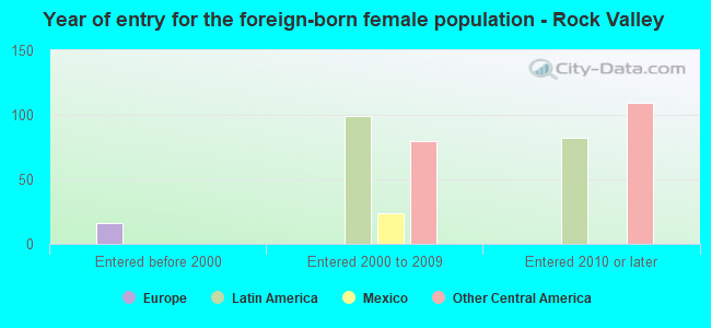 Year of entry for the foreign-born female population - Rock Valley