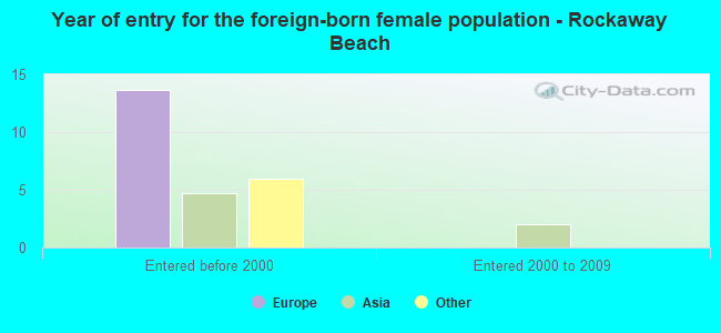 Year of entry for the foreign-born female population - Rockaway Beach