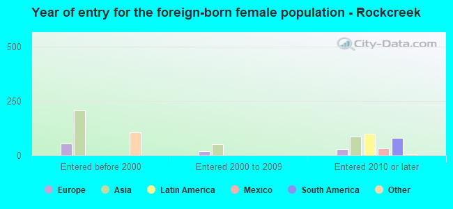 Year of entry for the foreign-born female population - Rockcreek