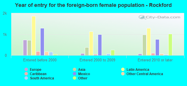 Year of entry for the foreign-born female population - Rockford