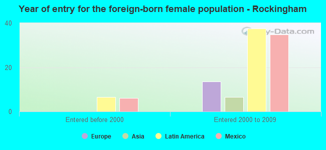 Year of entry for the foreign-born female population - Rockingham