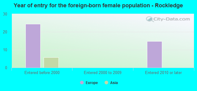 Year of entry for the foreign-born female population - Rockledge