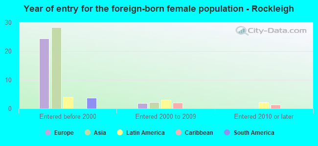 Year of entry for the foreign-born female population - Rockleigh