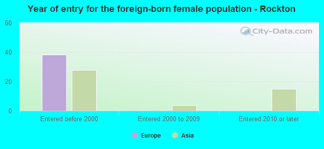 Year of entry for the foreign-born female population - Rockton