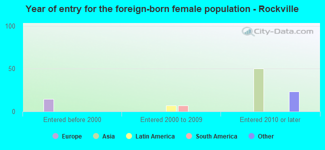Year of entry for the foreign-born female population - Rockville