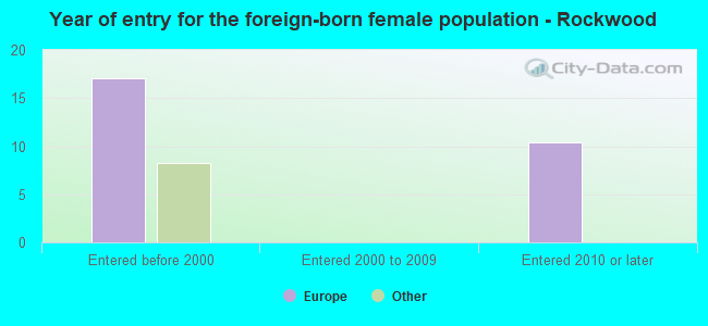 Year of entry for the foreign-born female population - Rockwood
