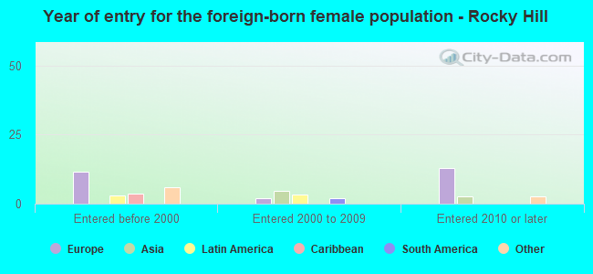 Year of entry for the foreign-born female population - Rocky Hill