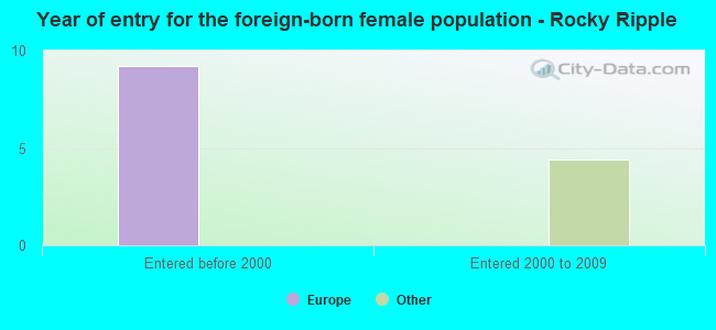 Year of entry for the foreign-born female population - Rocky Ripple