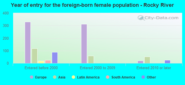 Year of entry for the foreign-born female population - Rocky River
