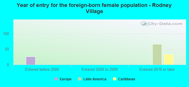 Year of entry for the foreign-born female population - Rodney Village