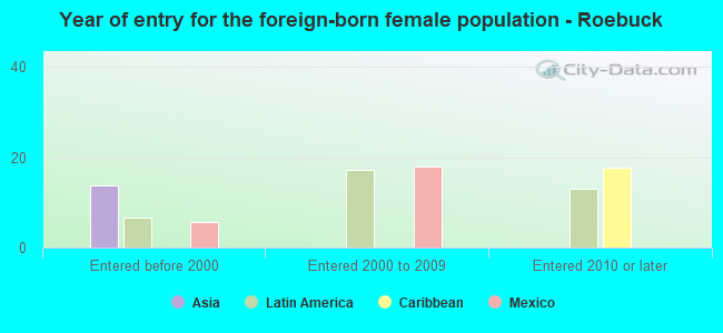 Year of entry for the foreign-born female population - Roebuck