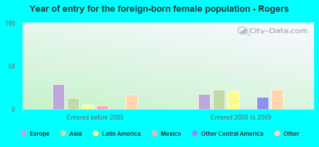 Year of entry for the foreign-born female population - Rogers