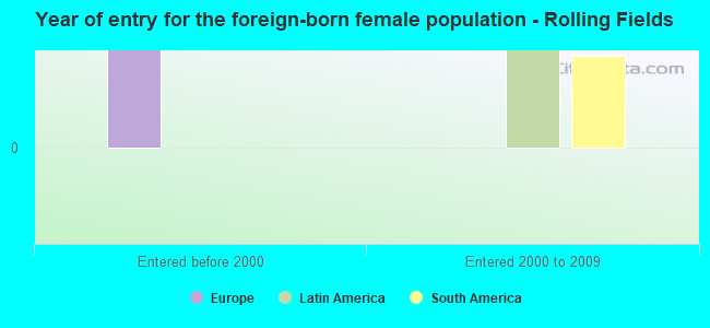 Year of entry for the foreign-born female population - Rolling Fields