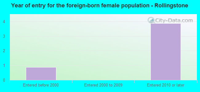 Year of entry for the foreign-born female population - Rollingstone