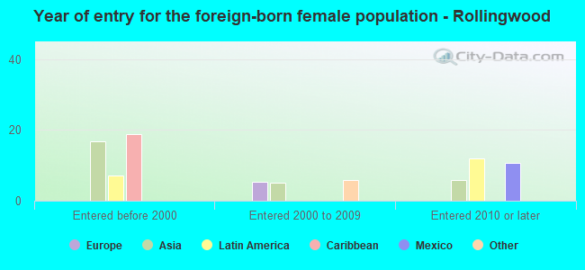 Year of entry for the foreign-born female population - Rollingwood
