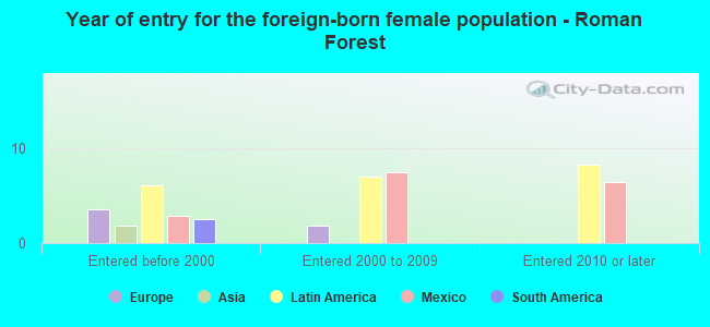 Year of entry for the foreign-born female population - Roman Forest