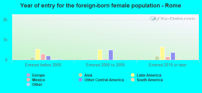 Year of entry for the foreign-born female population - Rome
