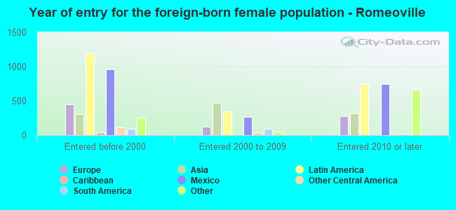 Year of entry for the foreign-born female population - Romeoville
