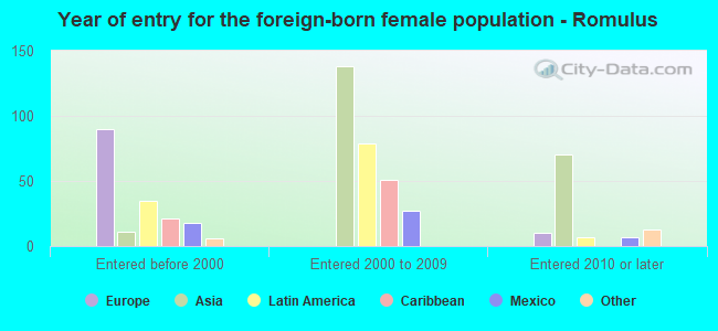 Year of entry for the foreign-born female population - Romulus