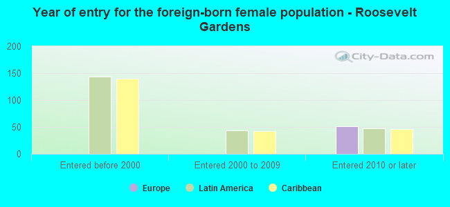 Year of entry for the foreign-born female population - Roosevelt Gardens