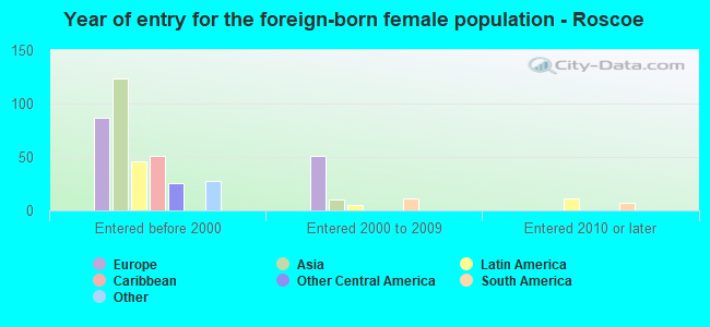 Year of entry for the foreign-born female population - Roscoe