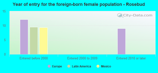Year of entry for the foreign-born female population - Rosebud