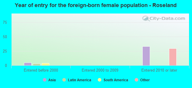 Year of entry for the foreign-born female population - Roseland