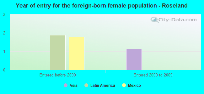Year of entry for the foreign-born female population - Roseland