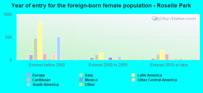 Year of entry for the foreign-born female population - Roselle Park