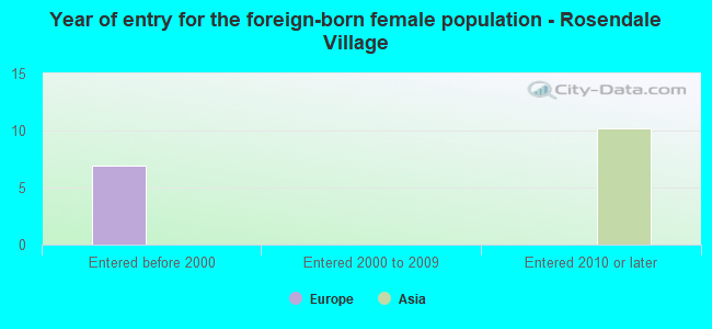Year of entry for the foreign-born female population - Rosendale Village