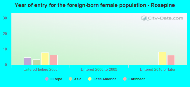 Year of entry for the foreign-born female population - Rosepine