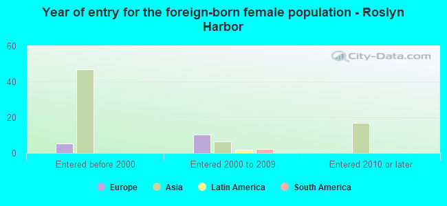 Year of entry for the foreign-born female population - Roslyn Harbor