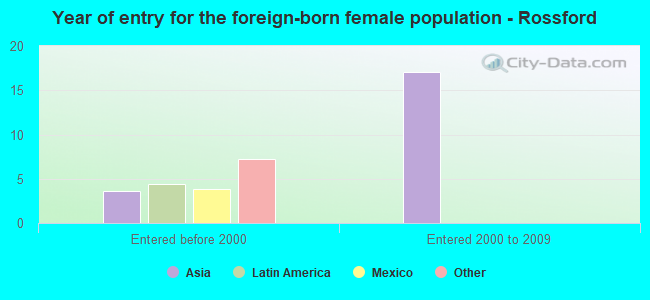 Year of entry for the foreign-born female population - Rossford