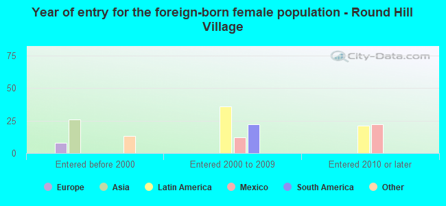 Year of entry for the foreign-born female population - Round Hill Village