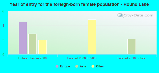 Year of entry for the foreign-born female population - Round Lake