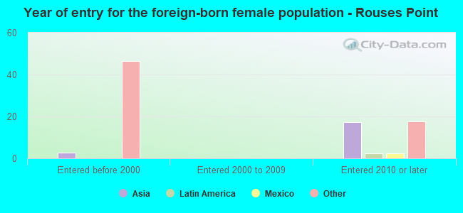 Year of entry for the foreign-born female population - Rouses Point