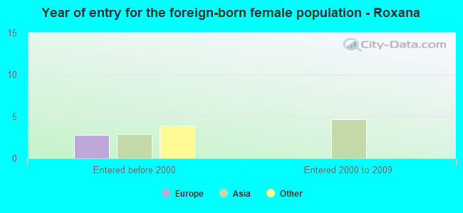 Year of entry for the foreign-born female population - Roxana