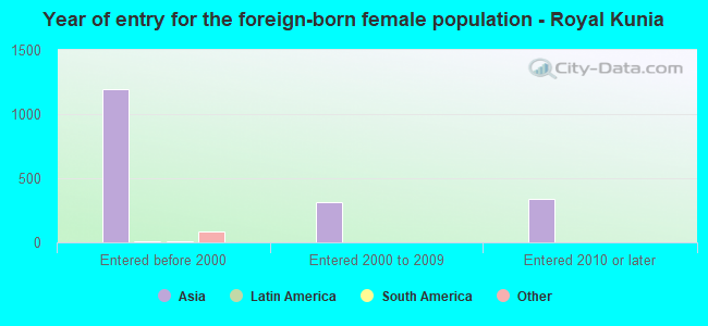 Year of entry for the foreign-born female population - Royal Kunia