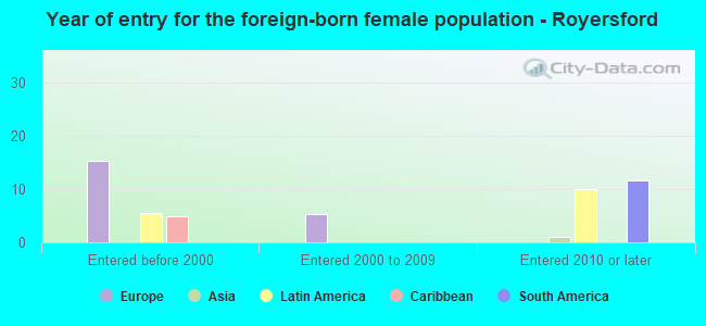 Year of entry for the foreign-born female population - Royersford