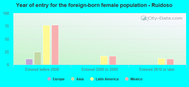 Year of entry for the foreign-born female population - Ruidoso