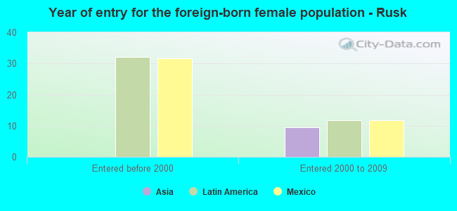 Year of entry for the foreign-born female population - Rusk