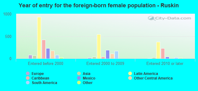 Year of entry for the foreign-born female population - Ruskin