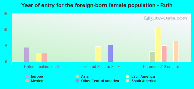 Year of entry for the foreign-born female population - Ruth