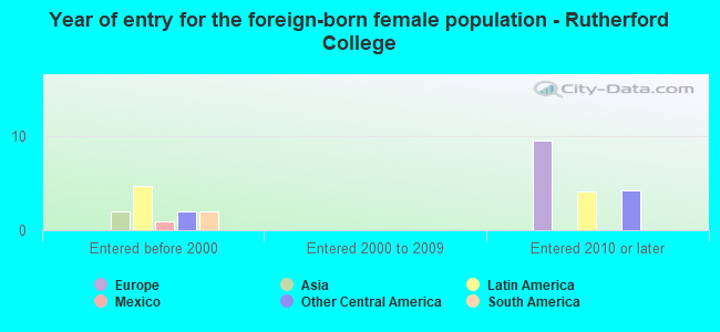 Year of entry for the foreign-born female population - Rutherford College