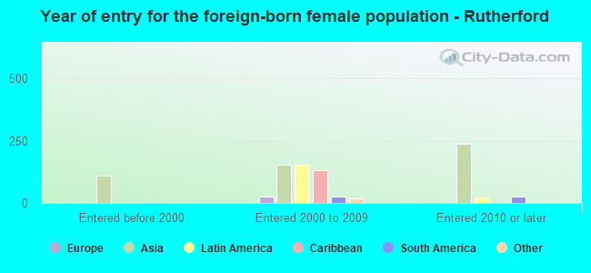 Year of entry for the foreign-born female population - Rutherford