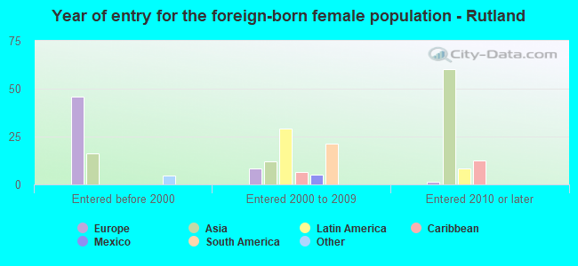 Year of entry for the foreign-born female population - Rutland