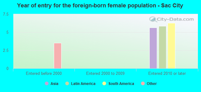 Year of entry for the foreign-born female population - Sac City