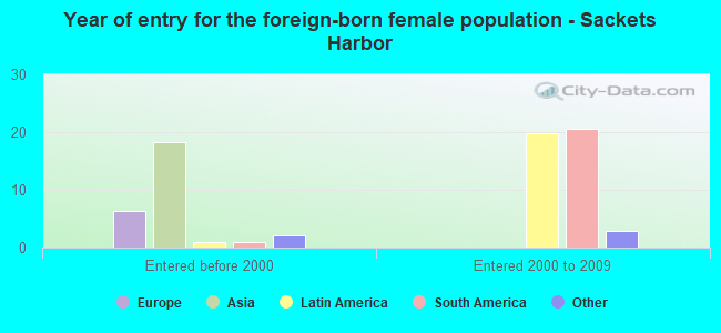 Year of entry for the foreign-born female population - Sackets Harbor