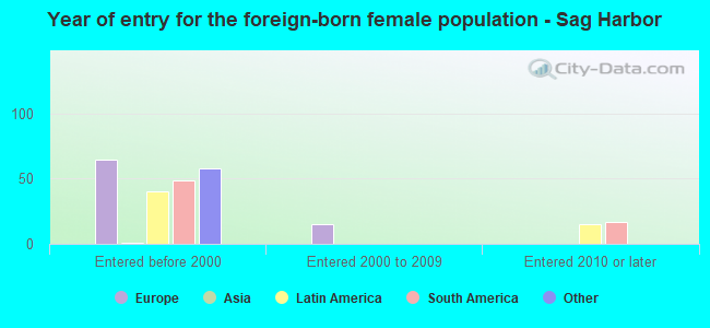Year of entry for the foreign-born female population - Sag Harbor