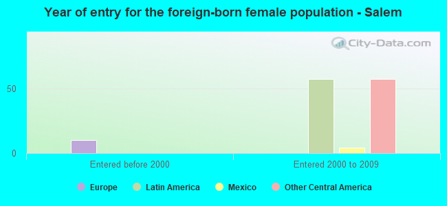 Year of entry for the foreign-born female population - Salem